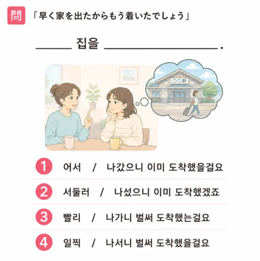 「早く家を出たからもう着いたでしょう」の韓国語表現を選ぶ4択クイズ