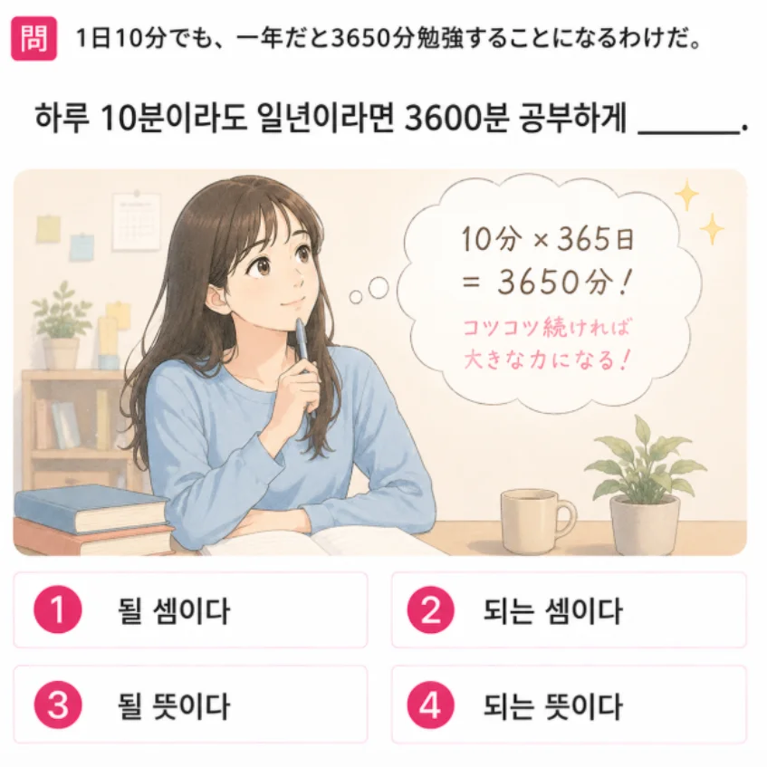 「1日10分でも、一年だと3650分勉強することになります。わけだ。」の韓国語表現を選ぶ4択クイズ
