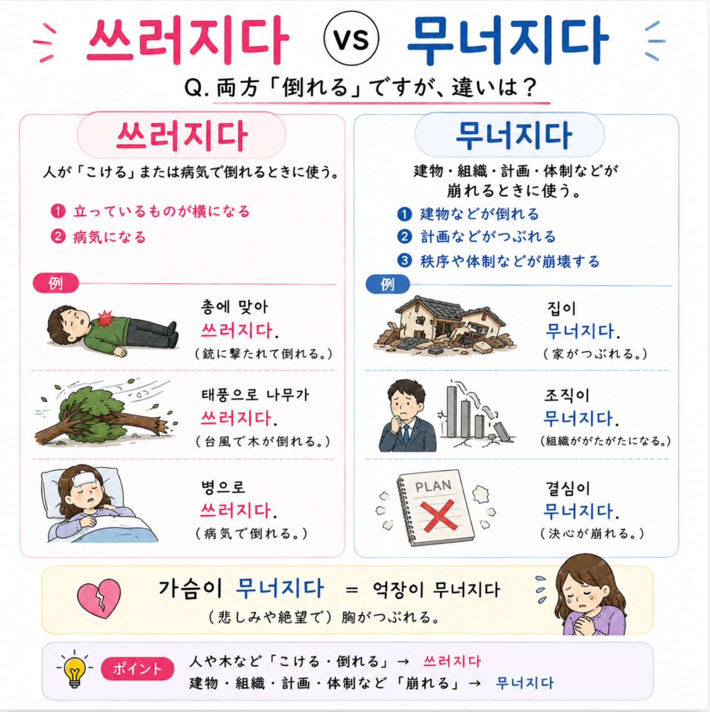 韓国語の쓰러지다と무너지다の違いを、人・木が倒れる場合と建物・組織・計画が崩れる場合に分けて解説したイラスト