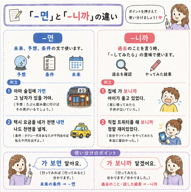 韓国語「-면」と「-니까」の違いは？「가 보면 알아요」と「가 보니까 알겠어요」の使い分け