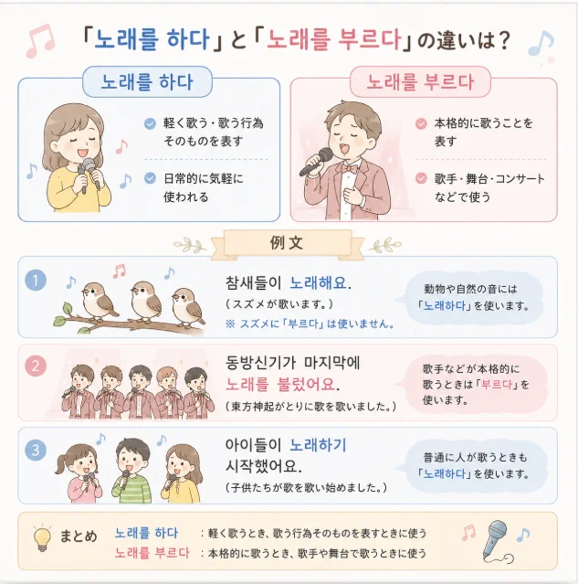 韓国語「노래를 하다」と「노래를 부르다」の違いと使い分けを、スズメ・歌手・子どもの例文で比較した学習図解