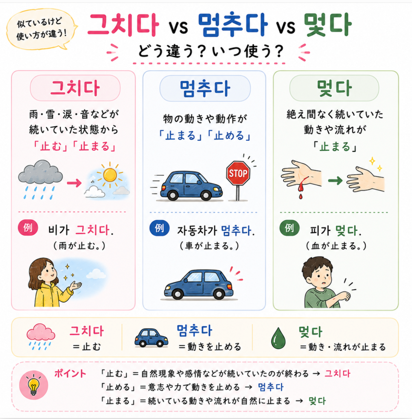 韓国語の그치다・멈추다・멎다の違いを、雨が止む・車や時計が止まる・血が止まるなどの例文で比較したイラスト