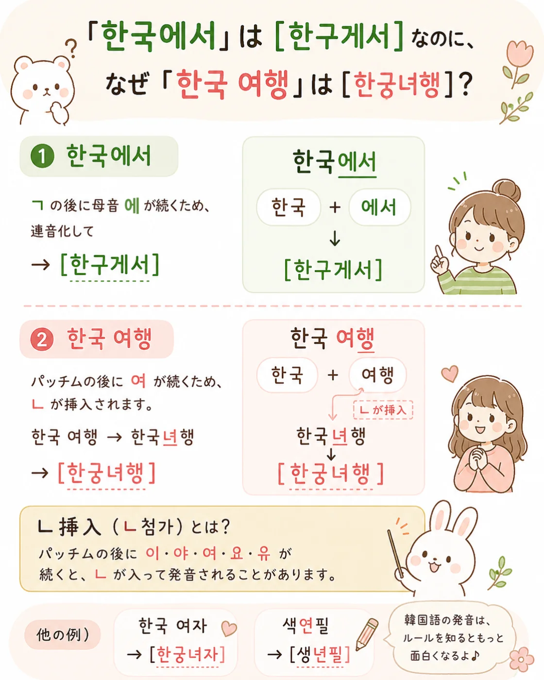 한국에서は/한구게서/と発音するのに、한국 여행はどうして/한궁녀행/になるんですか？