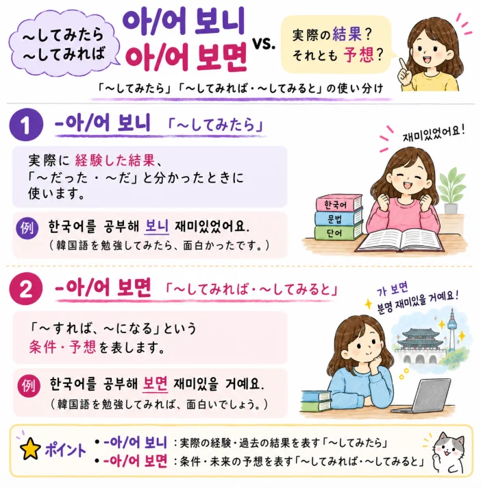 -해 보니 vs -해 보면 を説明してください。